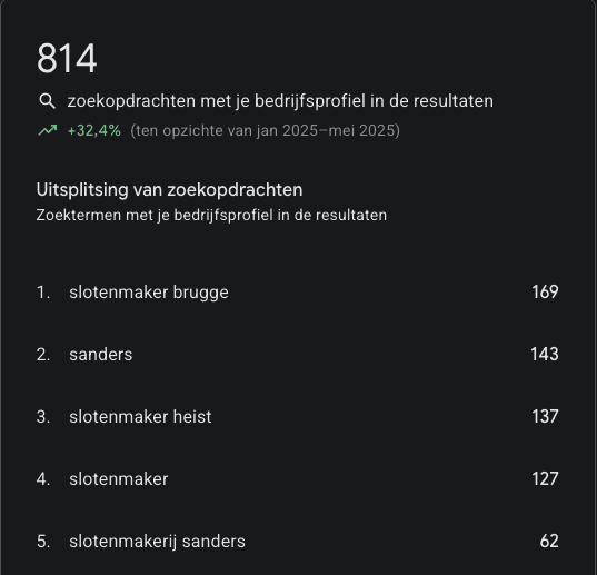 Zoekopdrachten waarin het bedrijfsprofiel verscheen, plus 32,4 procent
