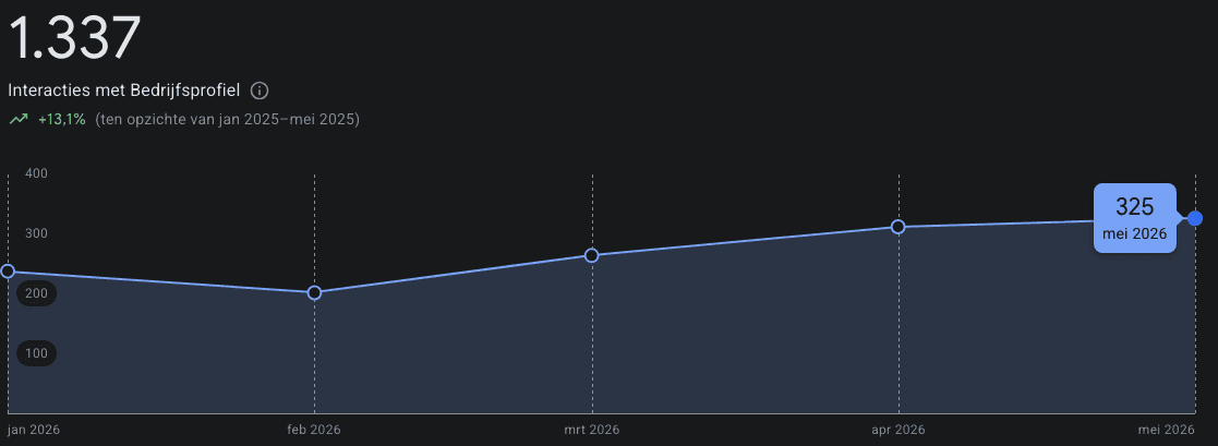 1.337 interacties met het bedrijfsprofiel